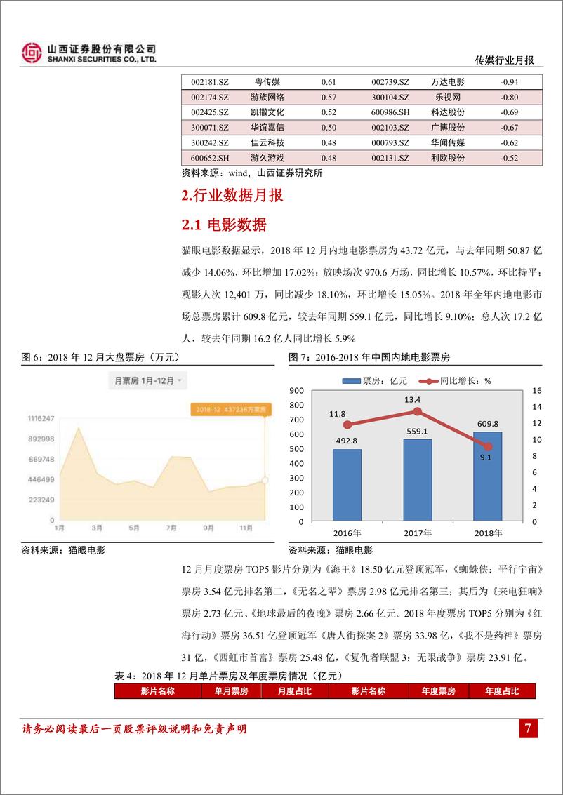 《传媒行业月报：电影市场12月突破600亿，游戏版号审批重启-20190108-山西证券-21页》 - 第8页预览图