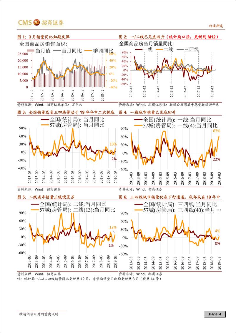 《房地产行业最新观点及1~3月数据深度解读：复工和施工速度回升对房地产投资的提振边际在转弱，房地产投资高点或已出现-20190418-招商证券-17页》 - 第5页预览图