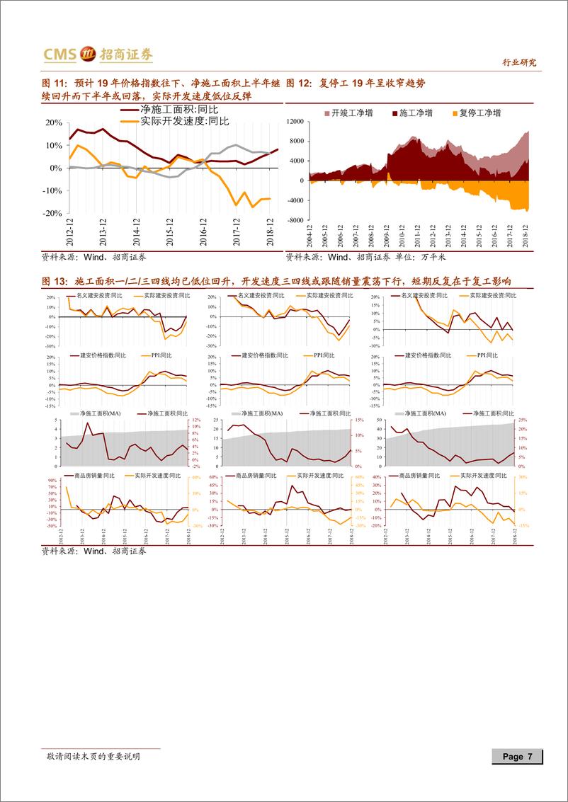 《房地产行业最新观点及1~3月数据深度解读：复工和施工速度回升对房地产投资的提振边际在转弱，房地产投资高点或已出现-20190418-招商证券-17页》 - 第8页预览图