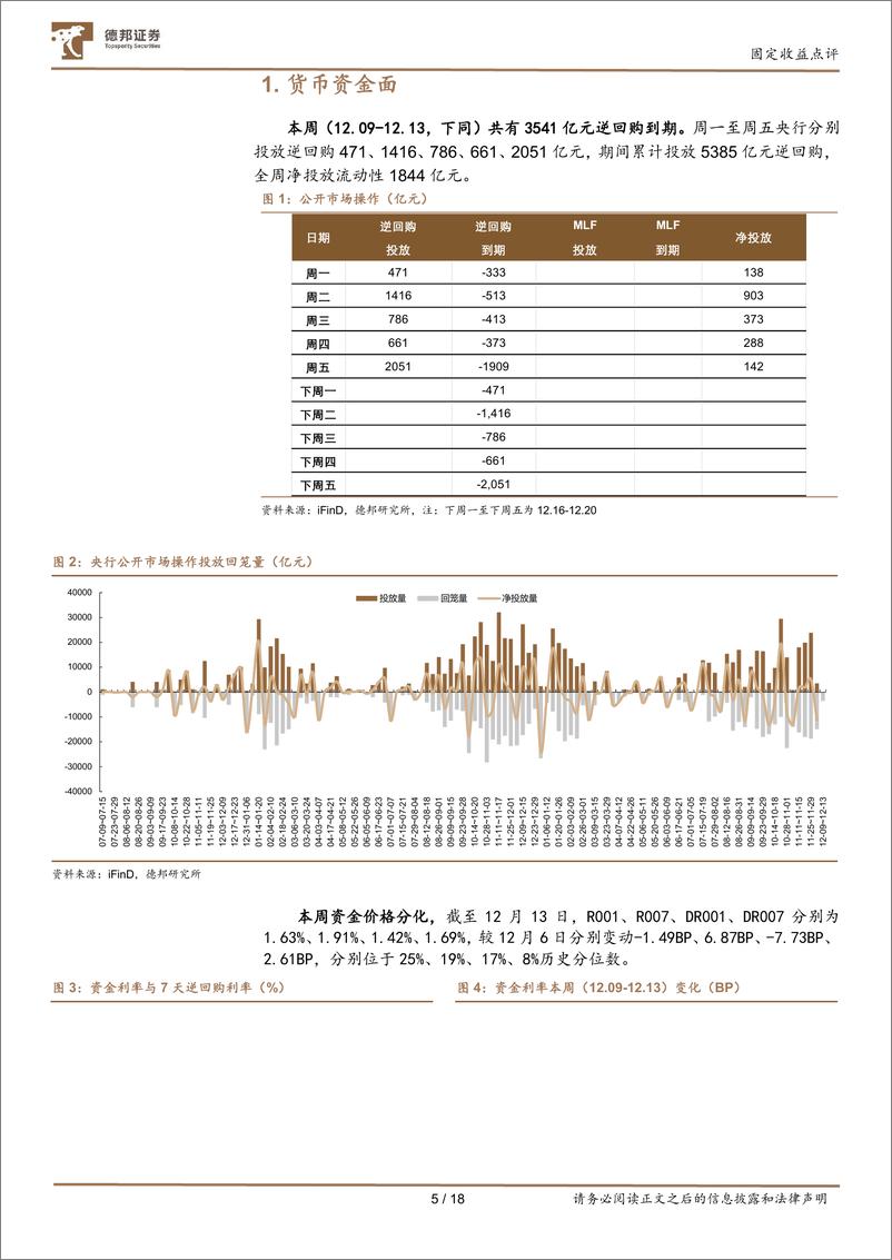 《流动性与机构行为跟踪26：基金买债规模回落，保险增配超长-241215-德邦证券-18页》 - 第5页预览图