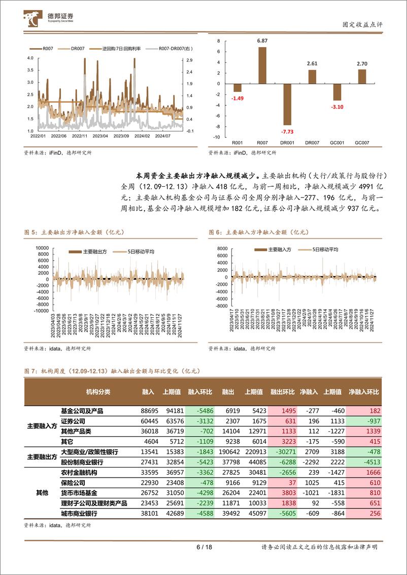 《流动性与机构行为跟踪26：基金买债规模回落，保险增配超长-241215-德邦证券-18页》 - 第6页预览图