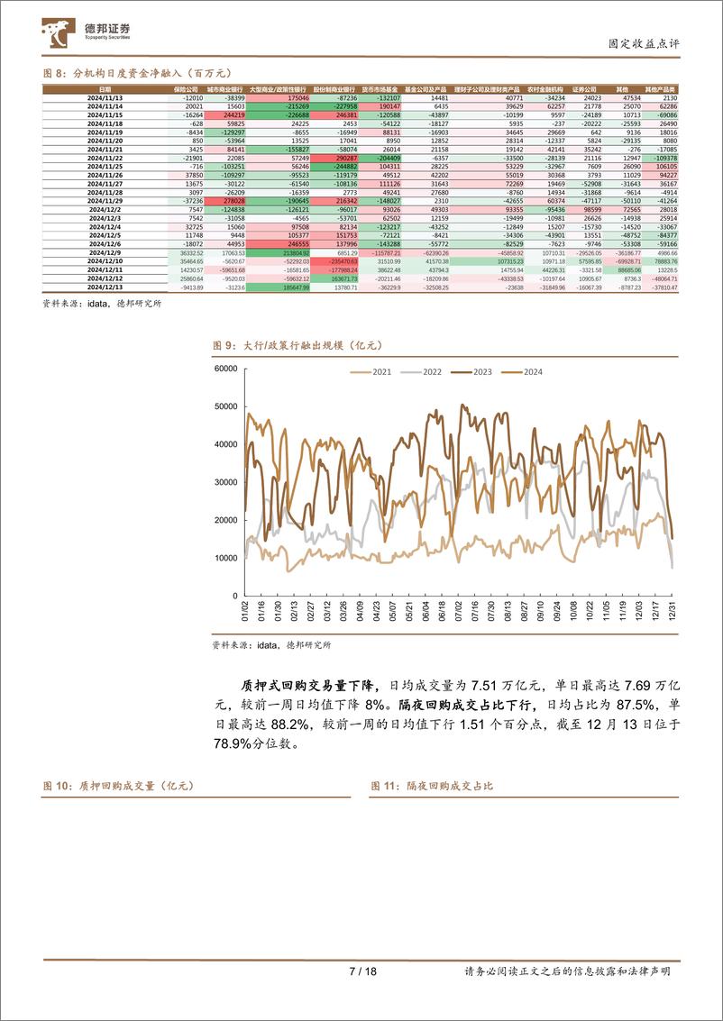 《流动性与机构行为跟踪26：基金买债规模回落，保险增配超长-241215-德邦证券-18页》 - 第7页预览图