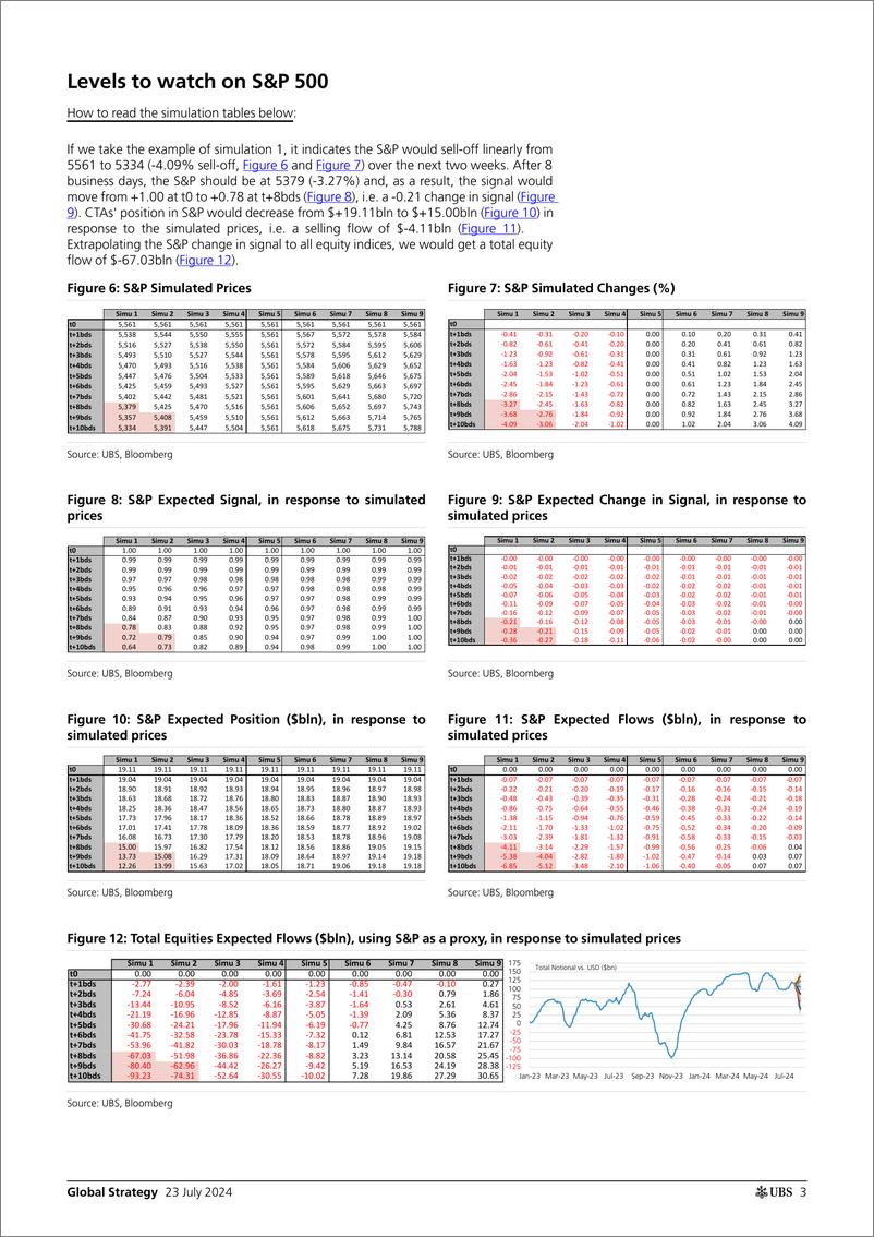 《UBS Equities-Global Strategy _CTAs Positioning and Flows - Biweekly Upda...-109367819》 - 第3页预览图