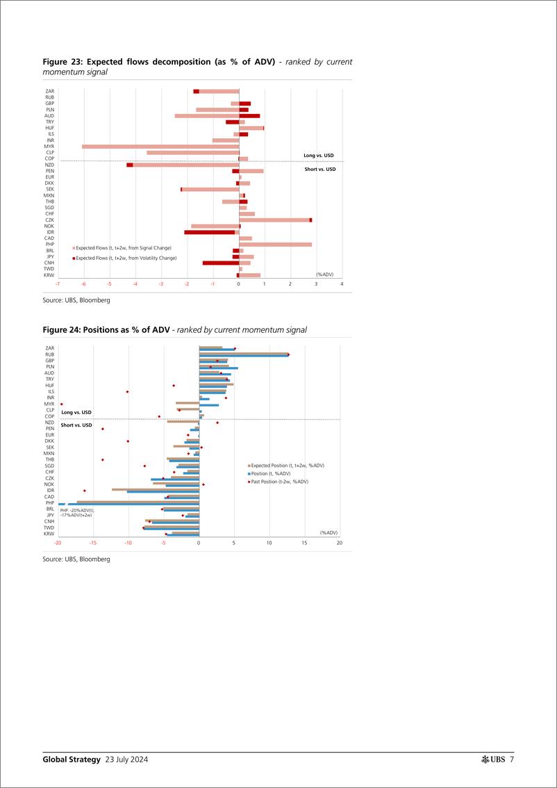 《UBS Equities-Global Strategy _CTAs Positioning and Flows - Biweekly Upda...-109367819》 - 第7页预览图