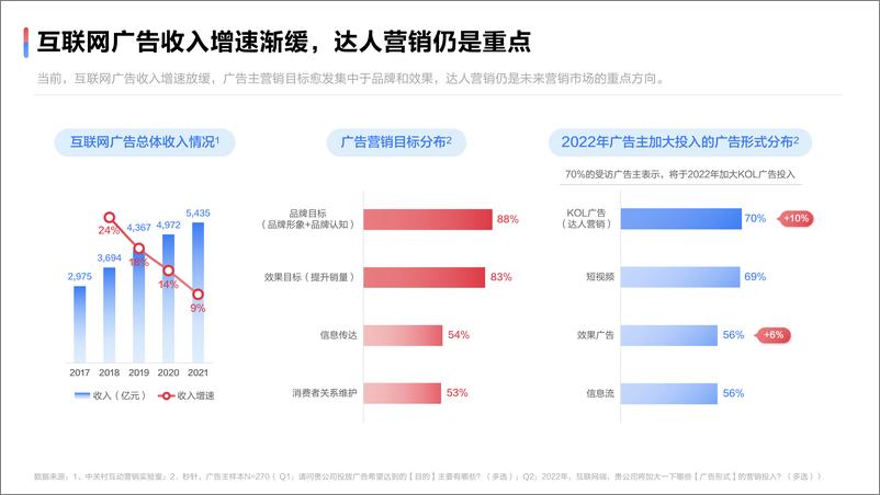 《2022达人营销发展洞察报告-新榜研究院x百度营销-202205》 - 第6页预览图