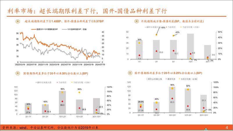 《2024年第20期总第178期：【利率债观察】关注LPR报价结果-240721-平安证券-15页》 - 第4页预览图