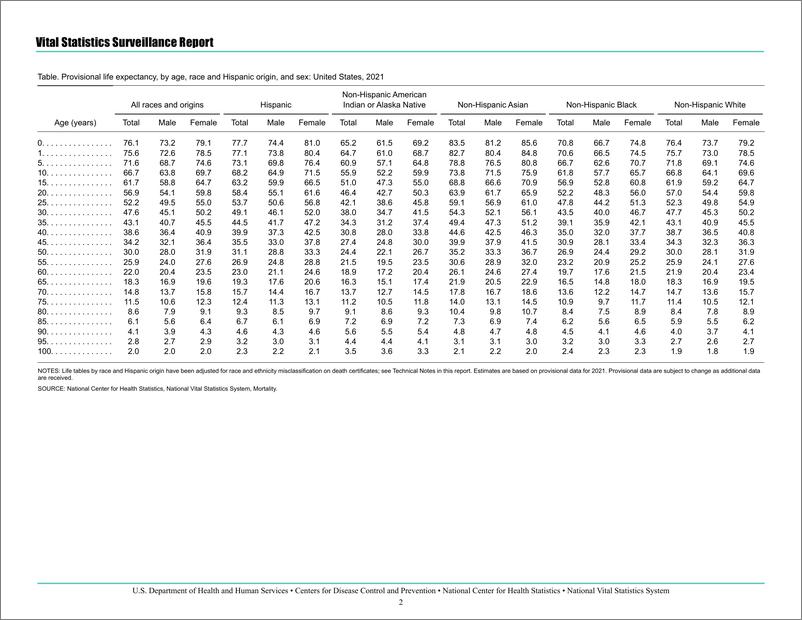 《2021年美国寿命预期估计报告：原住民的预期寿命仍存巨大差距-英-16页》 - 第3页预览图