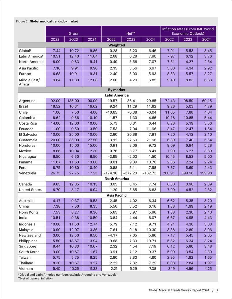 《2024年全球医疗趋势调研报告_英文版_》 - 第7页预览图