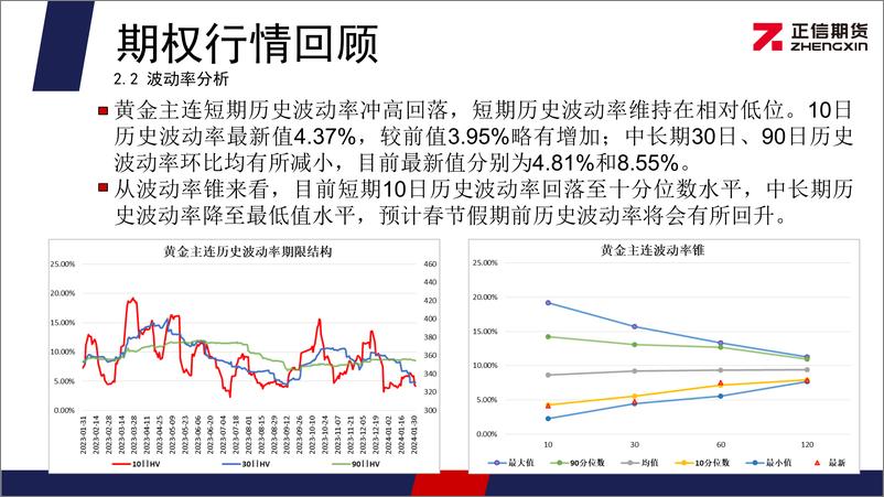 《黄金期权月报：黄金价格持续维持高位 期权投资者情绪偏多-20240202-正信期货-11页》 - 第7页预览图