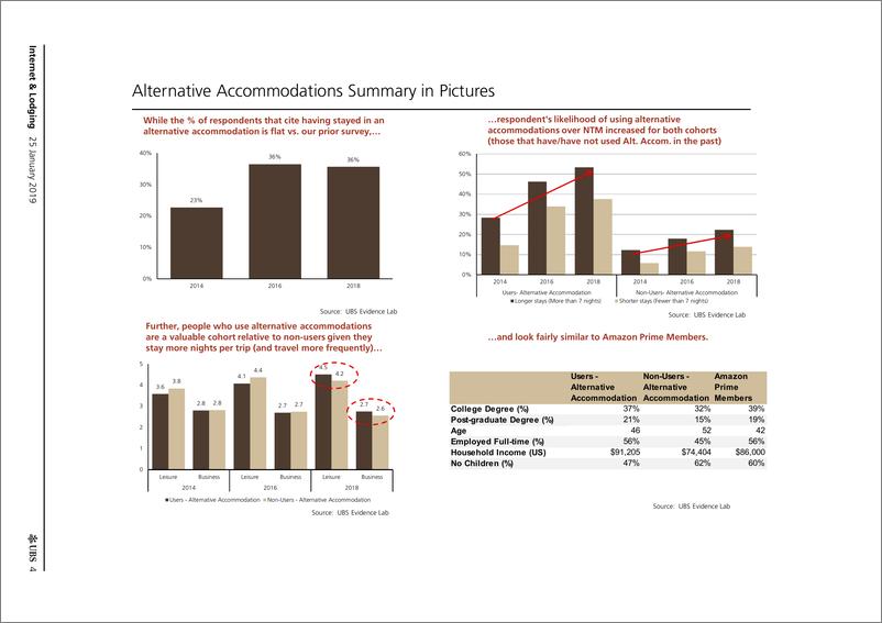 《瑞银-美股-互联网服务业-互联网与住宿行业：可替代的住宿前景分享-2019.1.25-60页》 - 第5页预览图