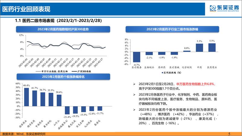 《医药行业3月策略报告：医药成长+复苏两手抓，看好中药、科研服务等子行业-20230302-东吴证券-40页》 - 第6页预览图