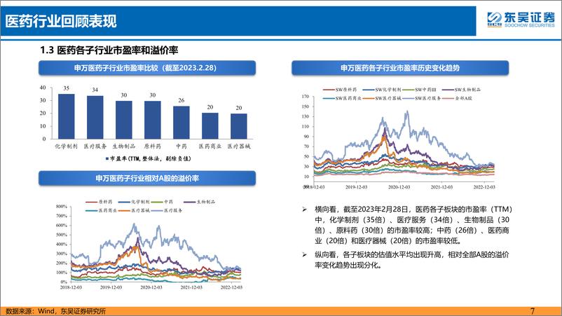 《医药行业3月策略报告：医药成长+复苏两手抓，看好中药、科研服务等子行业-20230302-东吴证券-40页》 - 第8页预览图
