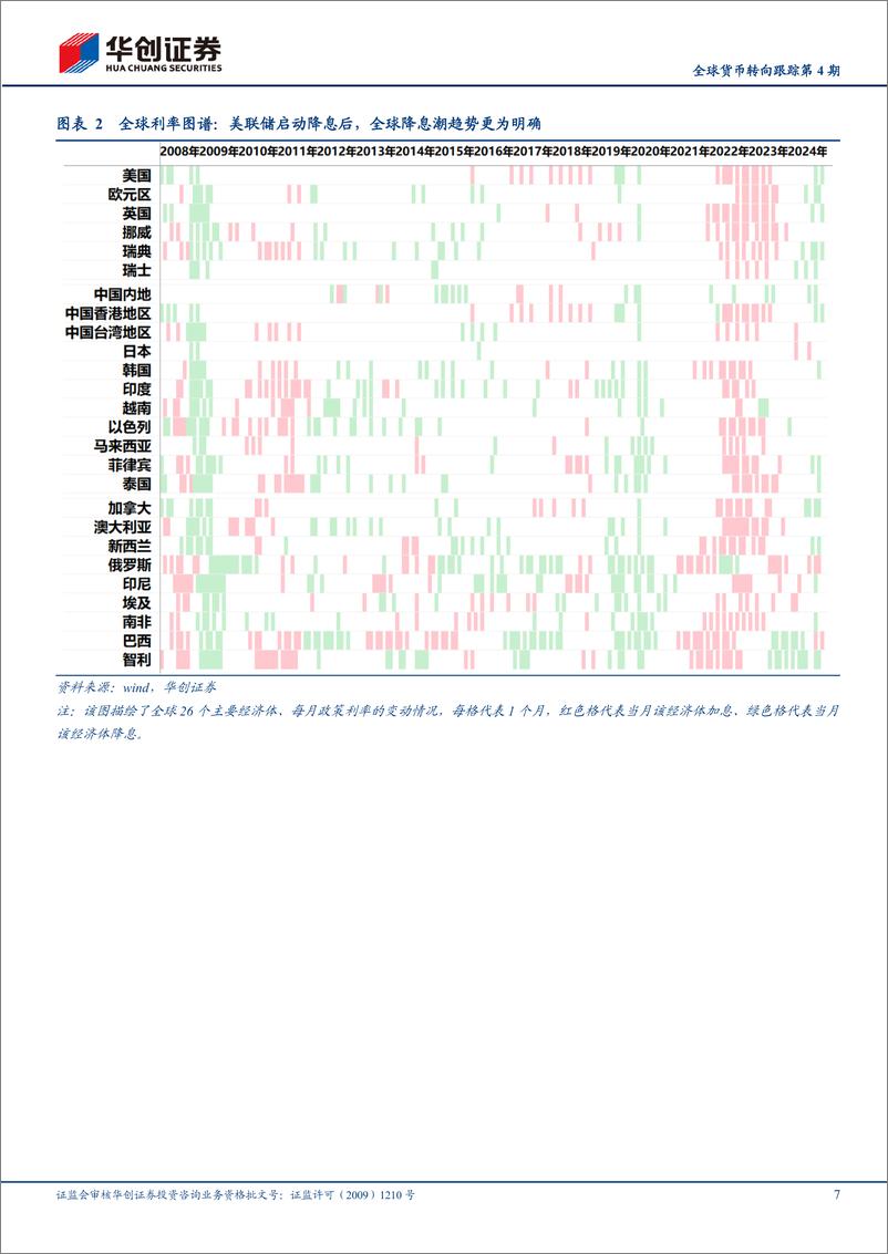 《【宏观专题】全球货币转向跟踪第4期：超半数主要经济体开始降息-241113-华创证券-22页》 - 第7页预览图
