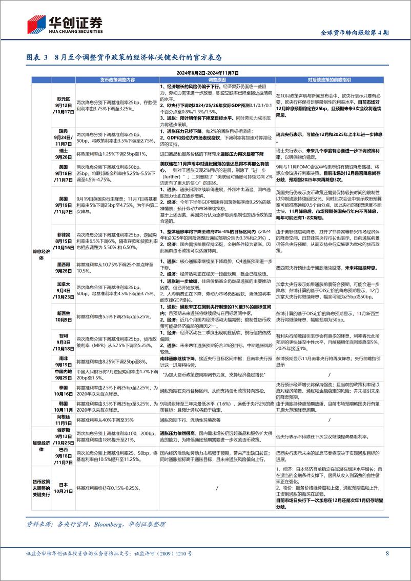 《【宏观专题】全球货币转向跟踪第4期：超半数主要经济体开始降息-241113-华创证券-22页》 - 第8页预览图