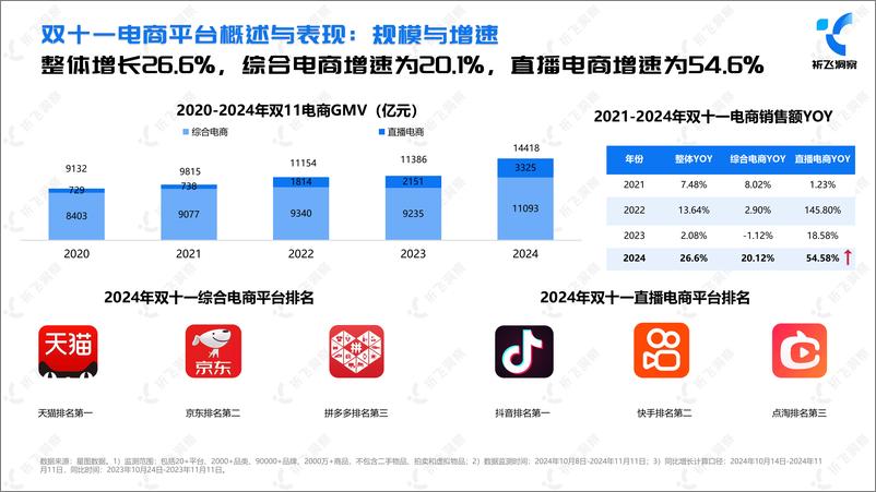 《祈飞洞察_2024年抖音电商双十一趋势盘点及行业洞察报告(1)》 - 第6页预览图