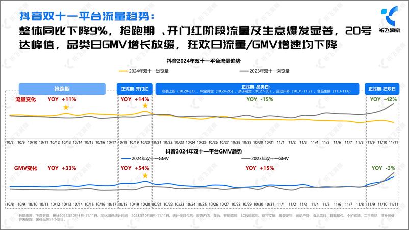 《祈飞洞察_2024年抖音电商双十一趋势盘点及行业洞察报告(1)》 - 第8页预览图