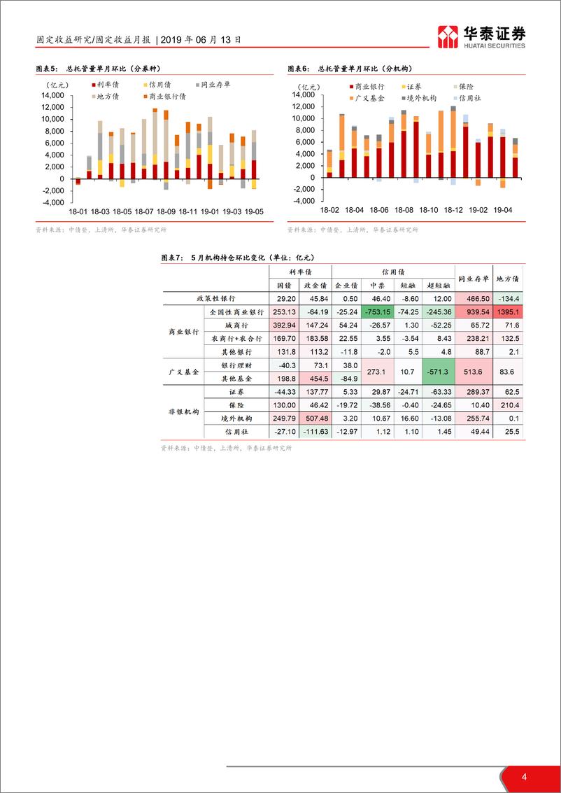 《2019年5月债券托管量数据点评：Flight to Quality初显-20190613-华泰证券-11页》 - 第5页预览图