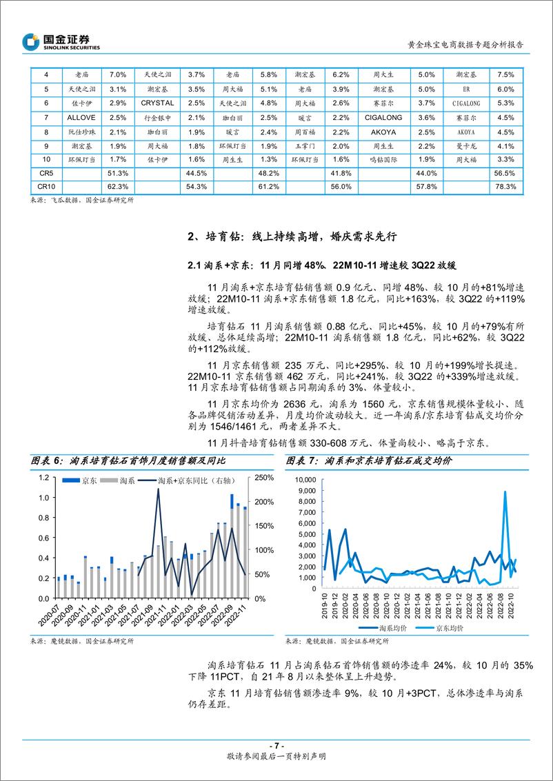 《黄金珠宝电商行业数据专题分析报告：11月大盘增长提速，黄金、培育钻延续快增-20221212-国金证券-22页》 - 第8页预览图