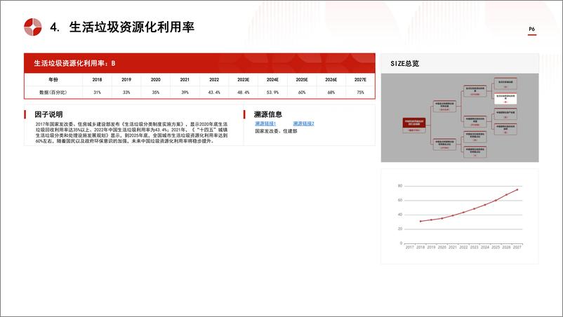 《中国垃圾资源化利用行业市场规模测算逻辑模型 头豹词条报告系列》 - 第6页预览图