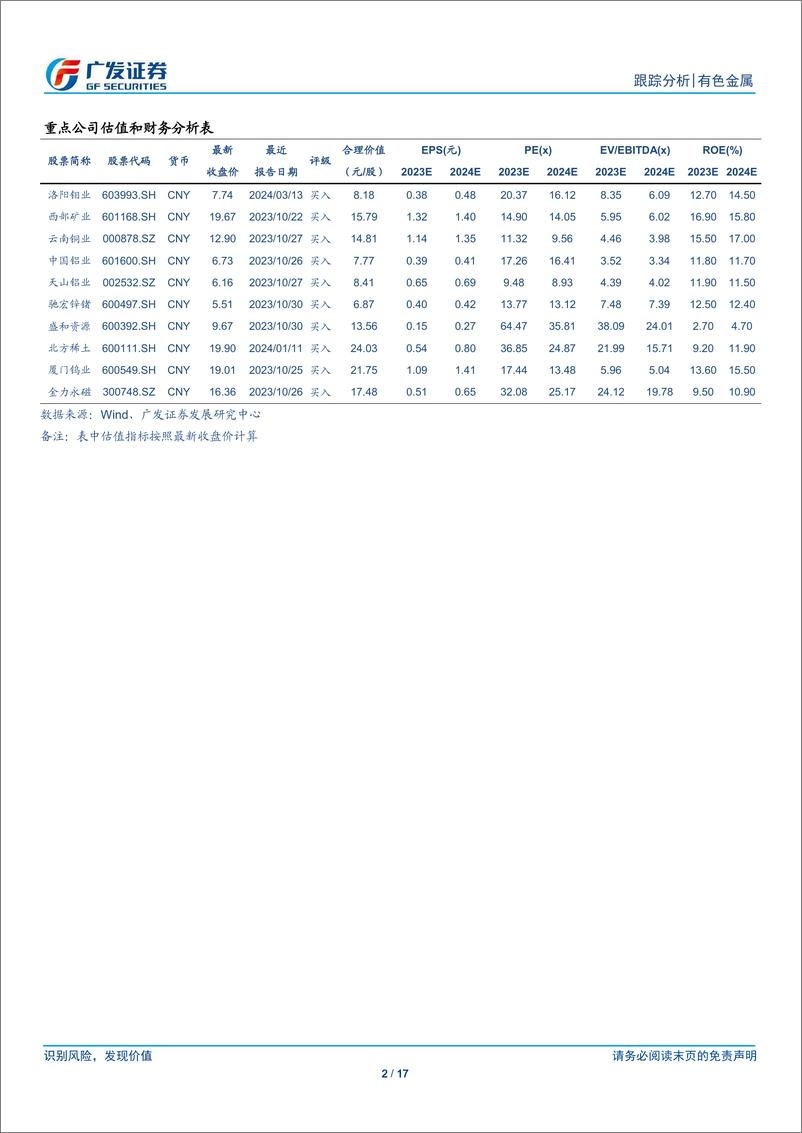 《有色金属行业：设备更新引方向，供给约束提斜率-240315-广发证券-17页》 - 第2页预览图