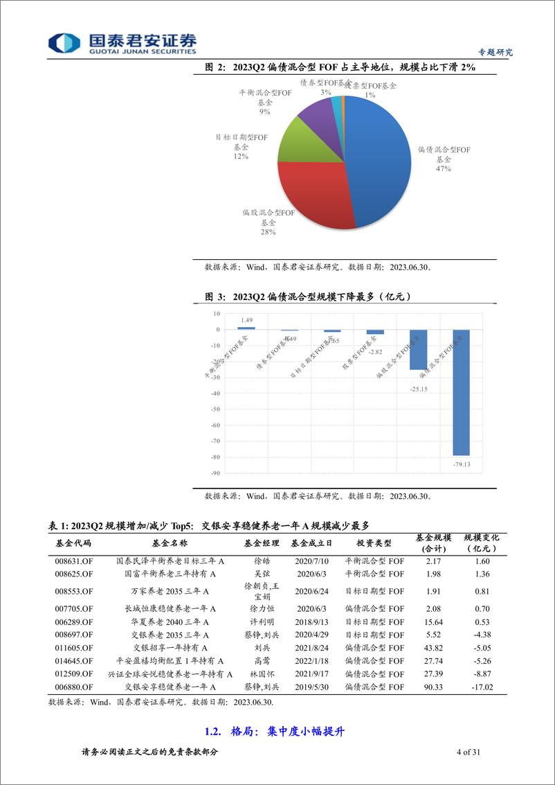 《2023二季报公募FOF配置解析：权益仓位再度提升，指数化配置更为广泛-20230728-国泰君安-31页》 - 第5页预览图