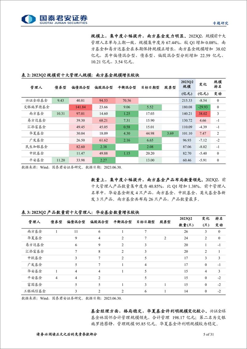 《2023二季报公募FOF配置解析：权益仓位再度提升，指数化配置更为广泛-20230728-国泰君安-31页》 - 第6页预览图