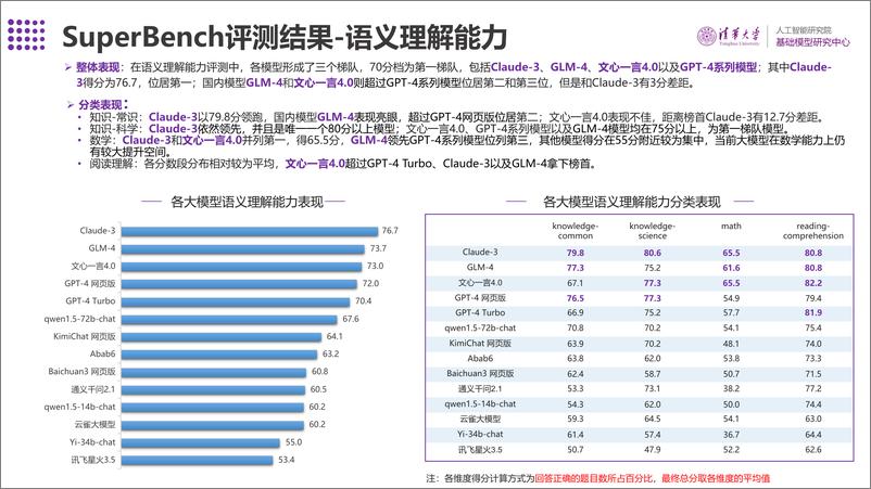 《SuperBench大模型综合能力评测报告》 - 第8页预览图