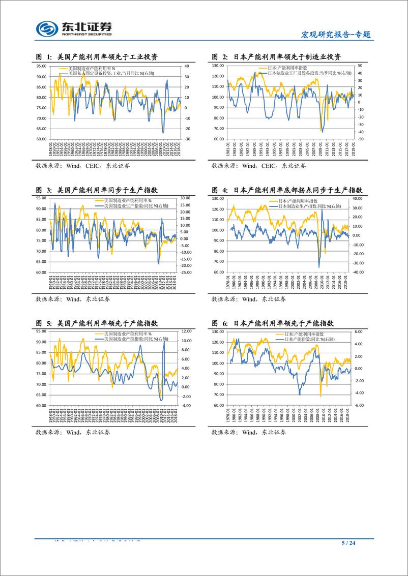 《制造业专题报告之一：制造业投资理论框架与实证经验-20190701-东北证券-24页》 - 第6页预览图