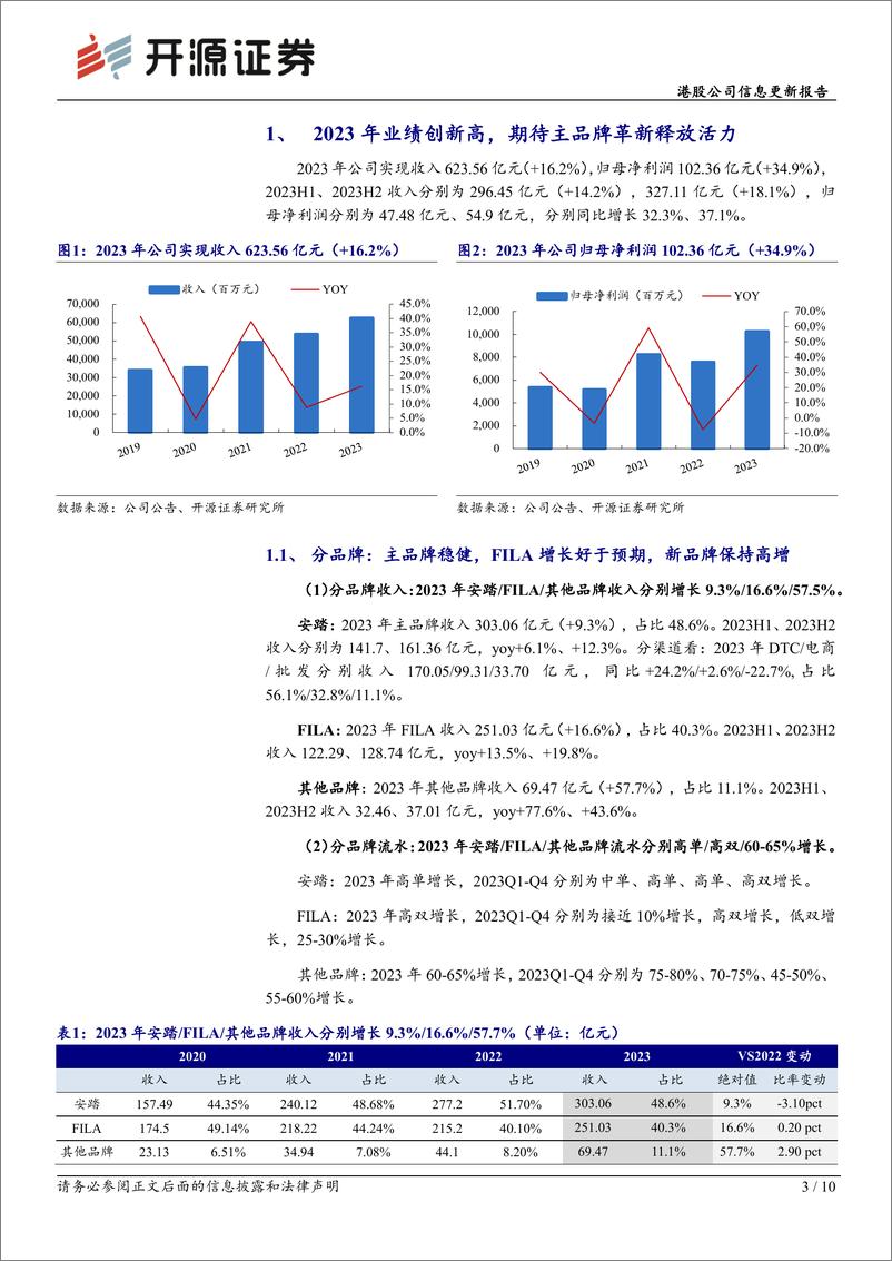 《安踏体育(02020.HK)港股公司信息更新报告：业绩超预期尽显龙头风采，期待主品牌革新释放活力-240329-开源证券-10页》 - 第3页预览图