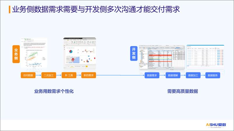 《爱数_张震__能源行业智能数据运营方案》 - 第6页预览图