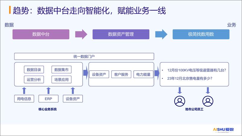 《爱数_张震__能源行业智能数据运营方案》 - 第8页预览图