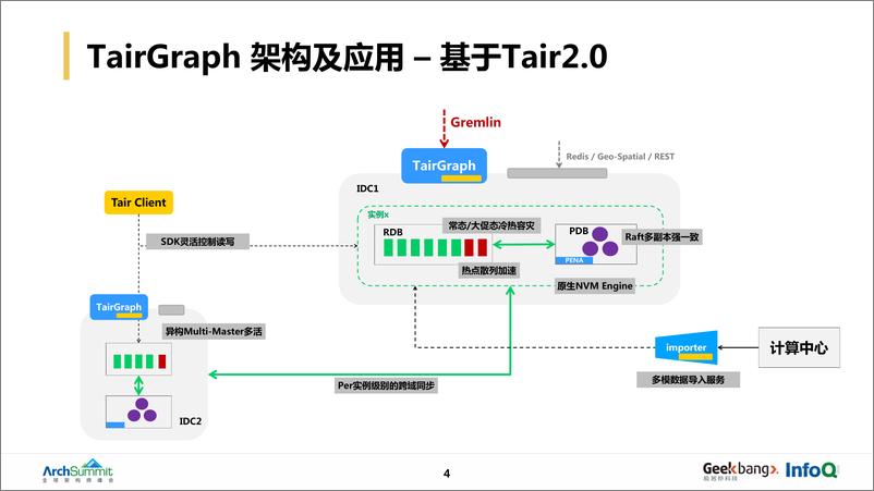 《王若-阿里巴巴图数据库GDB的设计与实践》 - 第6页预览图