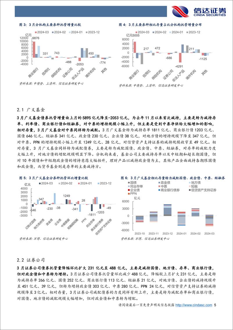 《2024年3月债券托管数据点评：3月配置盘大量增持稳定市场，债市杠杆率反季节性下降-240425-信达证券-11页》 - 第5页预览图