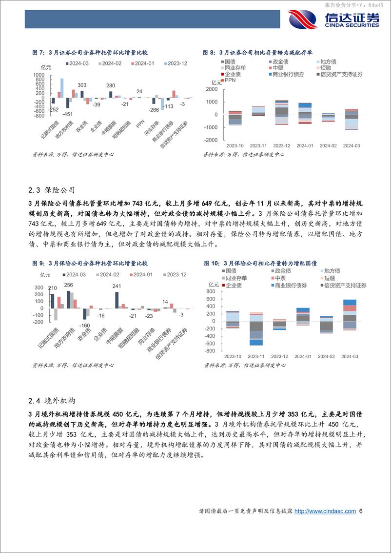 《2024年3月债券托管数据点评：3月配置盘大量增持稳定市场，债市杠杆率反季节性下降-240425-信达证券-11页》 - 第6页预览图