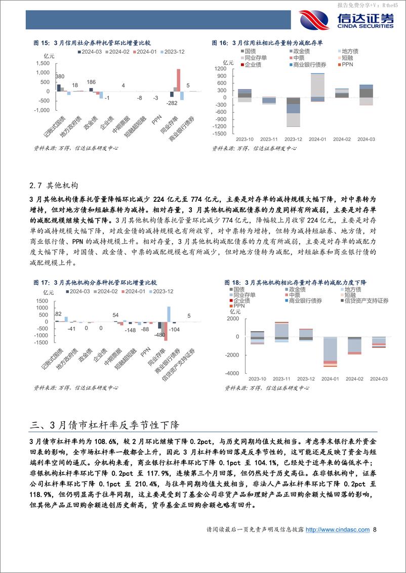 《2024年3月债券托管数据点评：3月配置盘大量增持稳定市场，债市杠杆率反季节性下降-240425-信达证券-11页》 - 第8页预览图