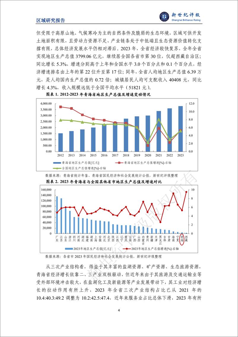 《青海省及下辖各州市经济财政实力与债务研究_2024_》 - 第4页预览图