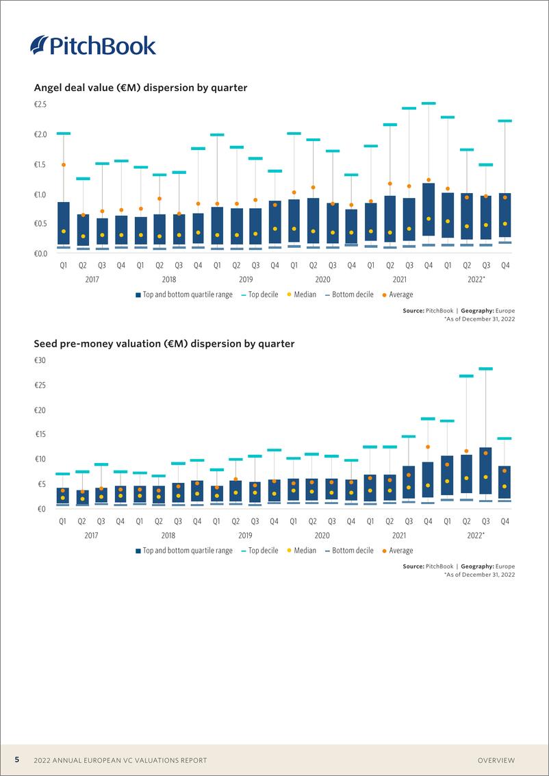 《PitchBook-2022年欧洲风险投资评估报告（英）-2023.2-25页》 - 第6页预览图