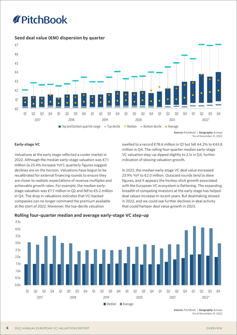 《PitchBook-2022年欧洲风险投资评估报告（英）-2023.2-25页》 - 第7页预览图