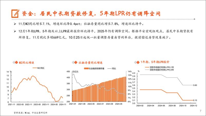 《地产行业月报：力度空前稳楼市，关注降息与收储进展-241223-平安证券-18页》 - 第7页预览图