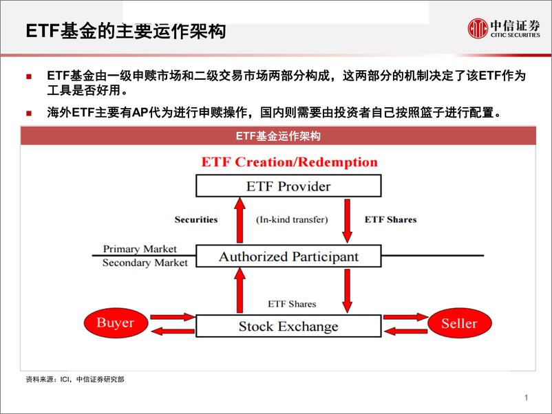 《第六期资产配置与财富管理论坛~主题化ETF投资机遇：ETF的投资功能与指数基金工具图谱-20190227-中信证券-57页》 - 第3页预览图