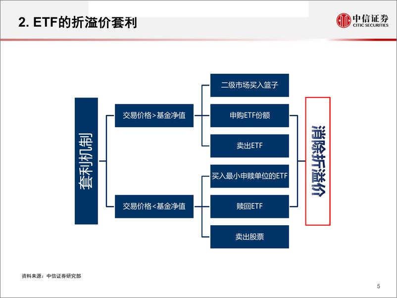 《第六期资产配置与财富管理论坛~主题化ETF投资机遇：ETF的投资功能与指数基金工具图谱-20190227-中信证券-57页》 - 第7页预览图