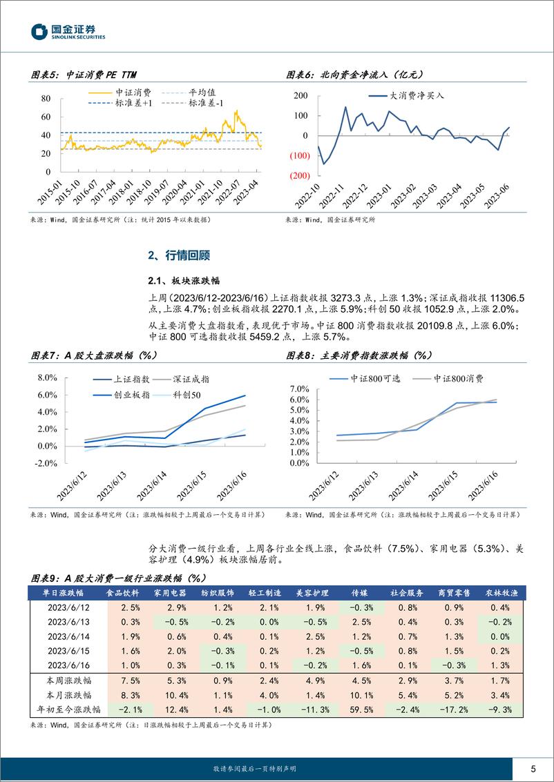 《主要消费产业行业研究：复苏幅度放缓，政策预期升温-20230618-国金证券-17页》 - 第6页预览图