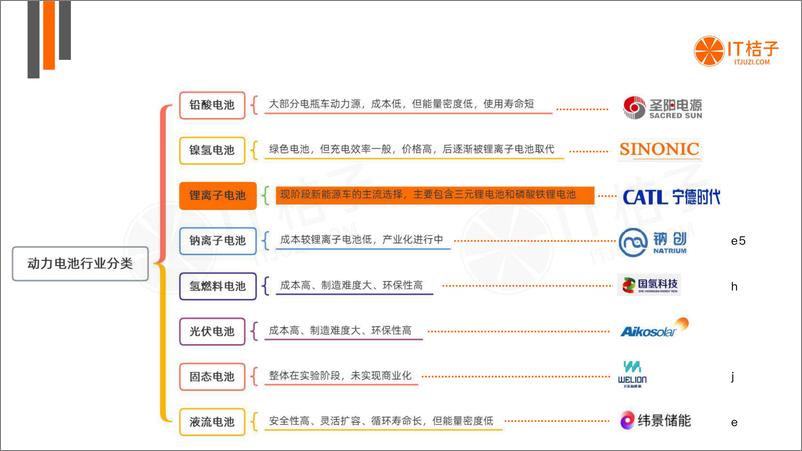 《中国动力电池行业投资发展报告- IT桔子-2023-40页》 - 第8页预览图