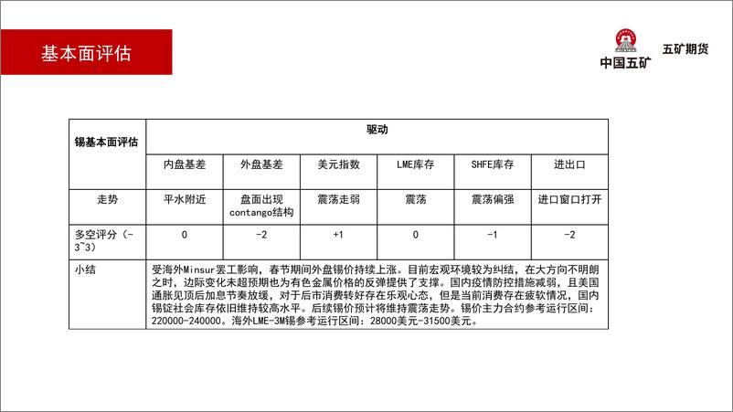 《锡月报：强预期，弱现实-20230203-五矿期货-24页》 - 第4页预览图