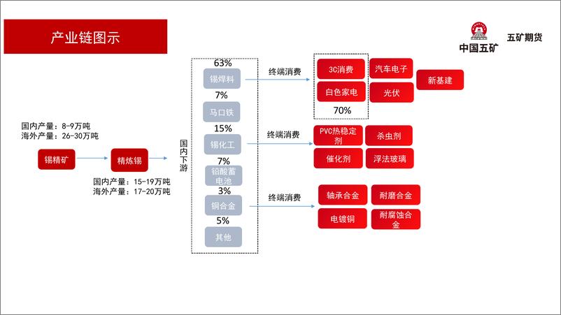 《锡月报：强预期，弱现实-20230203-五矿期货-24页》 - 第7页预览图