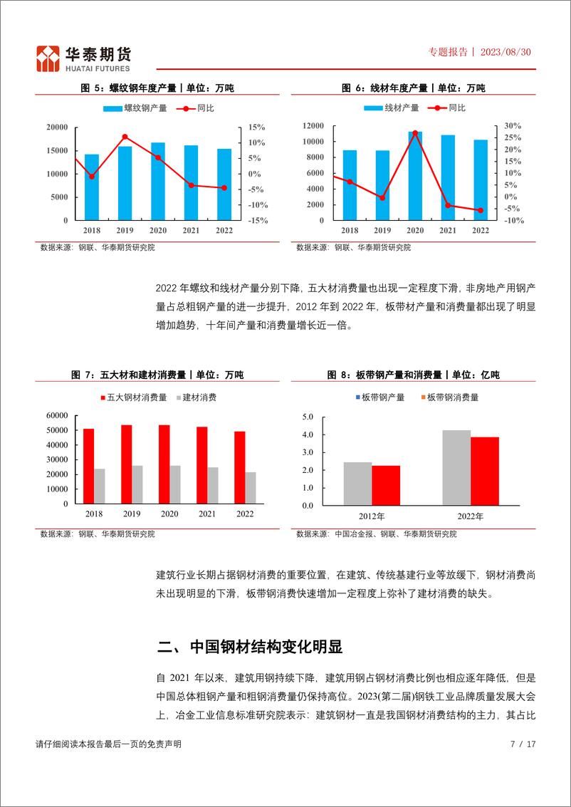 《专题报告：中国钢材消费结构转型，板带钢占比连续增长-20230830-华泰期货-17页》 - 第8页预览图