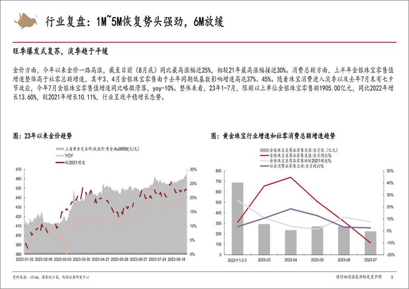 《黄金珠宝行业：修复与开拓，23年开启黄金珠宝3.0阶段-20230912-西部证券-21页》 - 第4页预览图