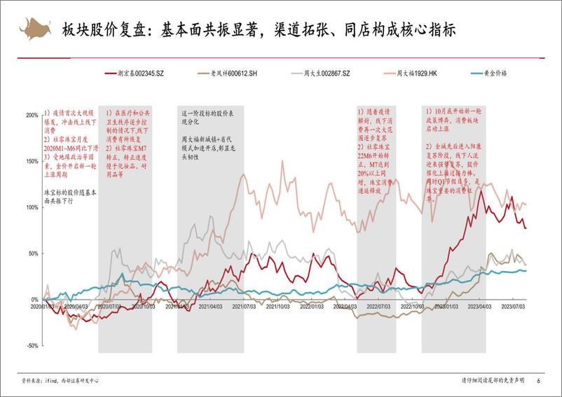 《黄金珠宝行业：修复与开拓，23年开启黄金珠宝3.0阶段-20230912-西部证券-21页》 - 第7页预览图