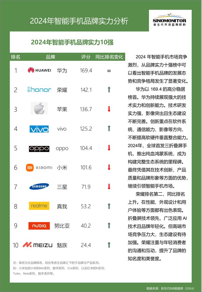 《新生代市场监测机构_2024年智能手机品牌实力评估报告》 - 第5页预览图
