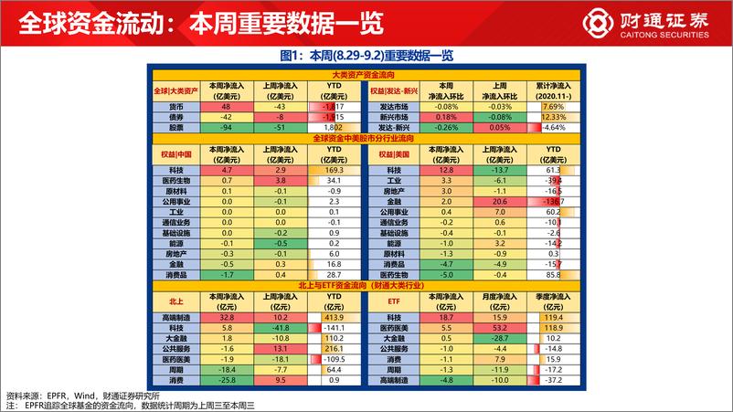 《全球资金观察系列二十三：北上流入电新超30亿元-20220903-财通证券-30页》 - 第3页预览图